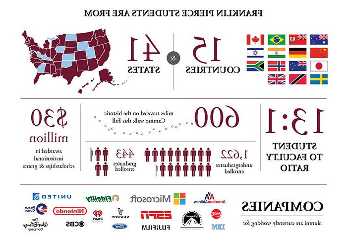 Graphic of where FPU Students are from